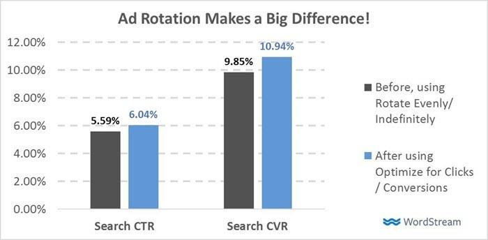 adwords ad rotation has a huge impact on ctr and cvr
