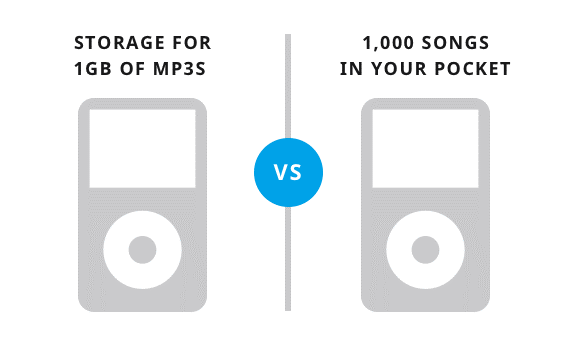 A/B testing storage for 1GB of MP3s or 1000 songs in your pocket