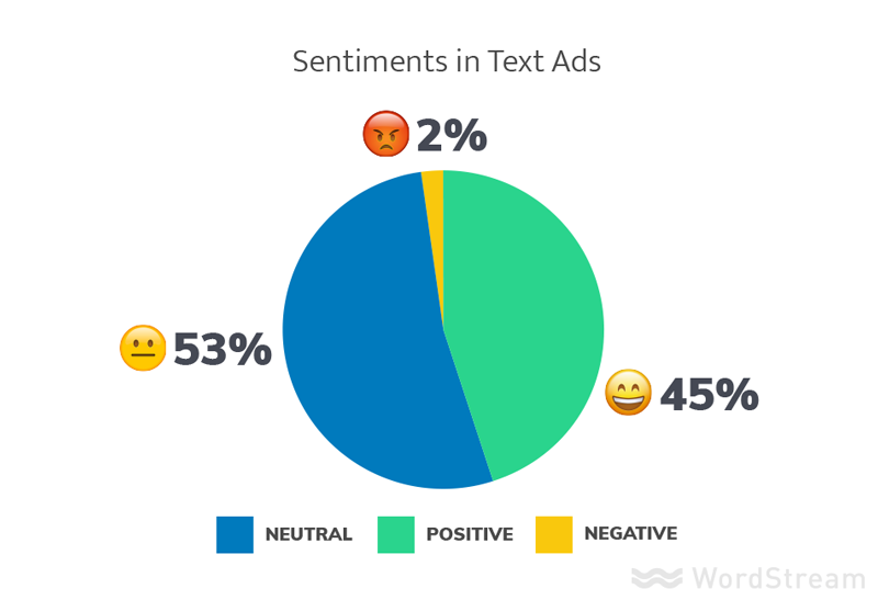 ad sentiment testing adwords ad variants