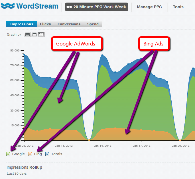 AdWords and Bing Data