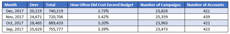 adwords budget overdelivery changes followup
