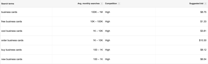 top of funnel keyword budget