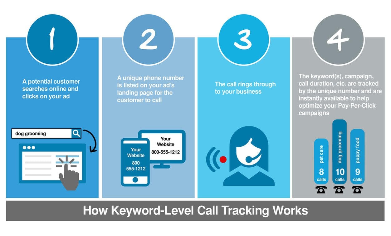 Third Party PPC tools WordStream Advisor Call Tracking