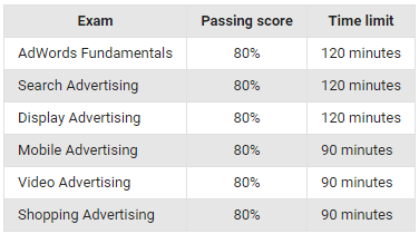 AdWords Certification test time limit and passing score graph 