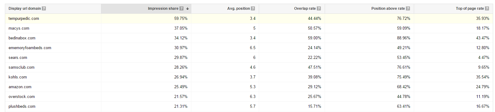 AdWords competition auction insights