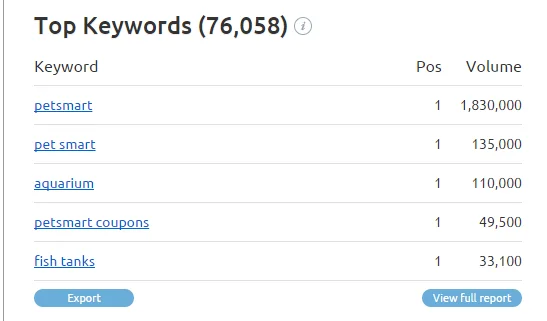 AdWords competition top keywords