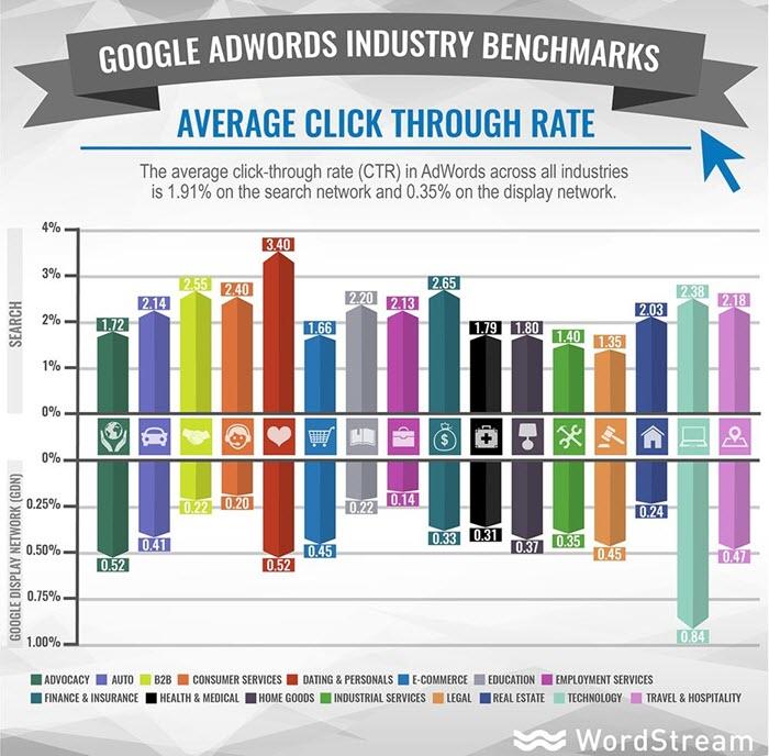 adwords benchmark ctr