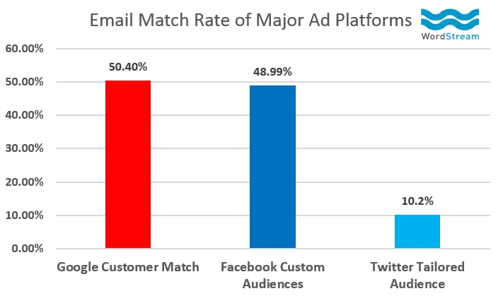 AdWords Customer Match email match rate comparison