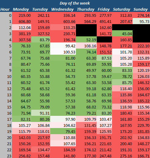adwords dayparting heat map