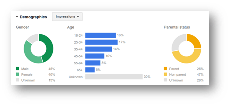 nurture adwords demographic data