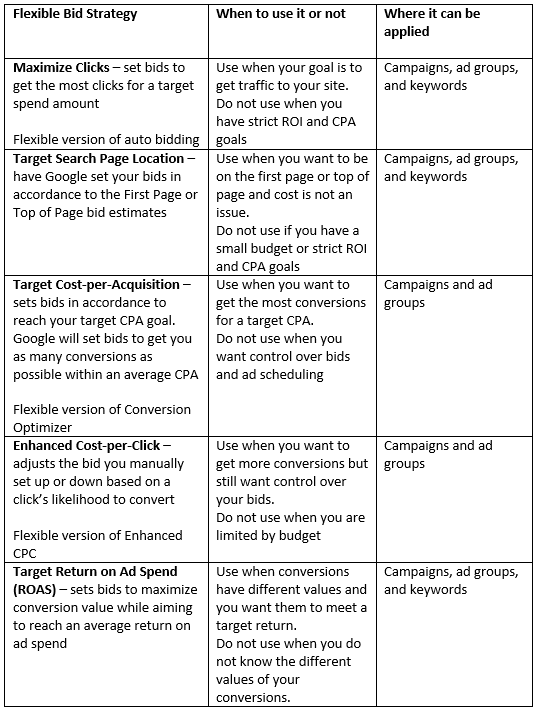 flexible bid strategy guide