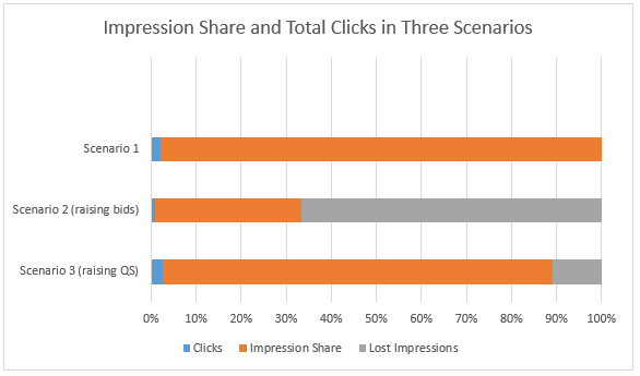 impression share and total clicks