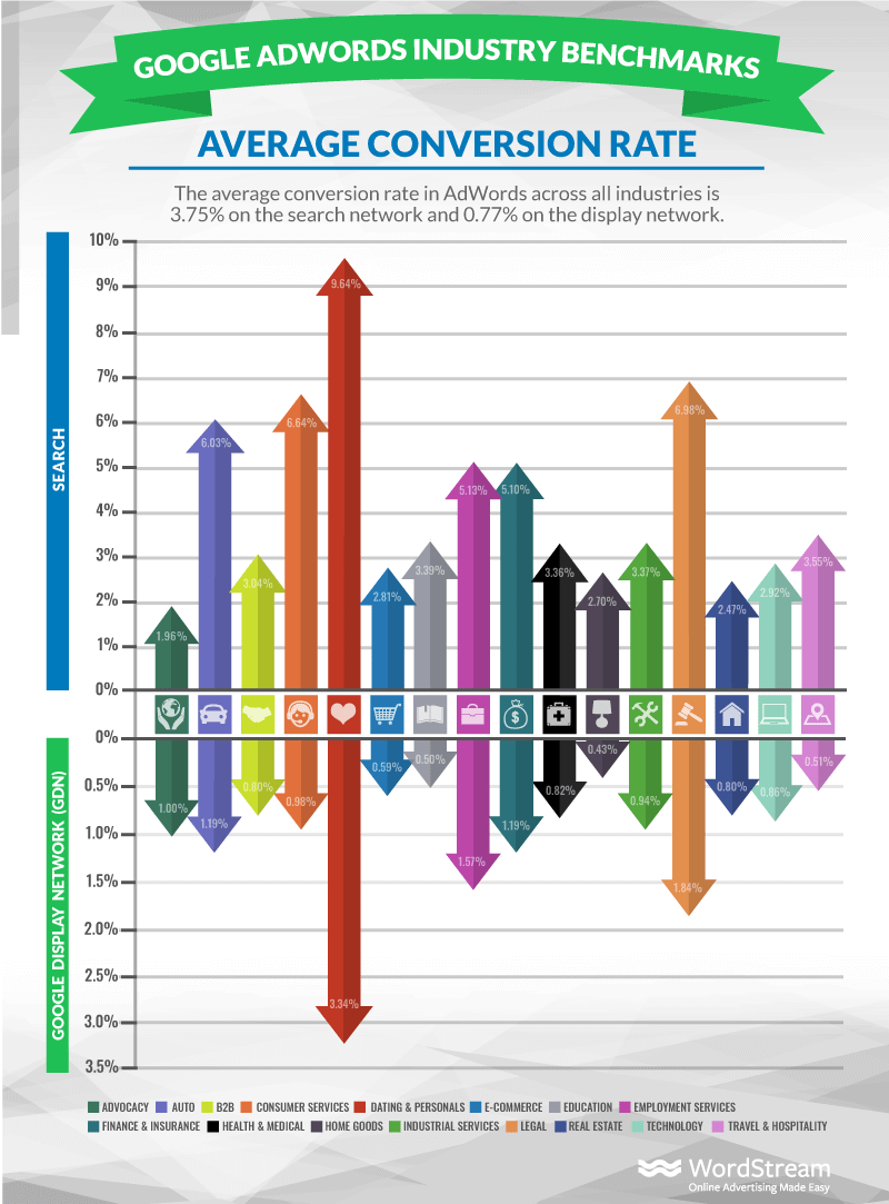 average conversion rate in adwords