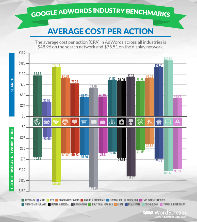 average cost per action in adwords