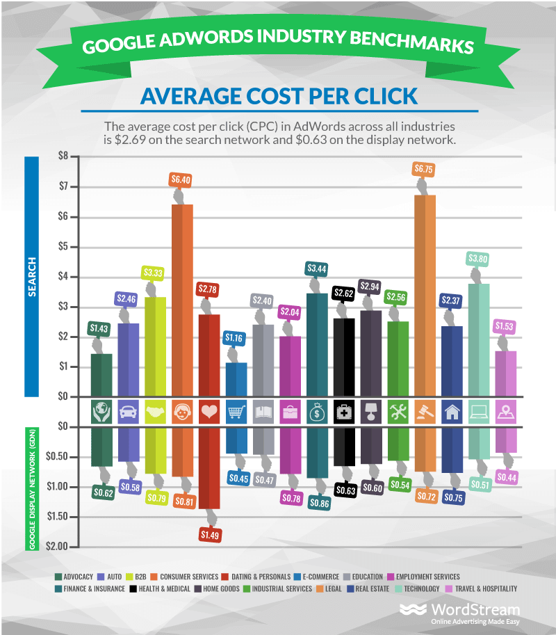 Average Cost Per Click