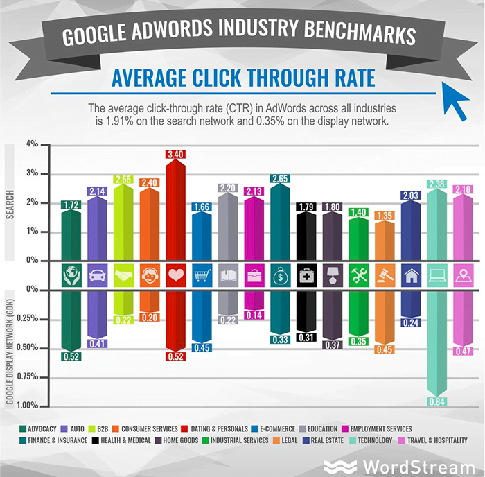 adwords marketing benchmarks