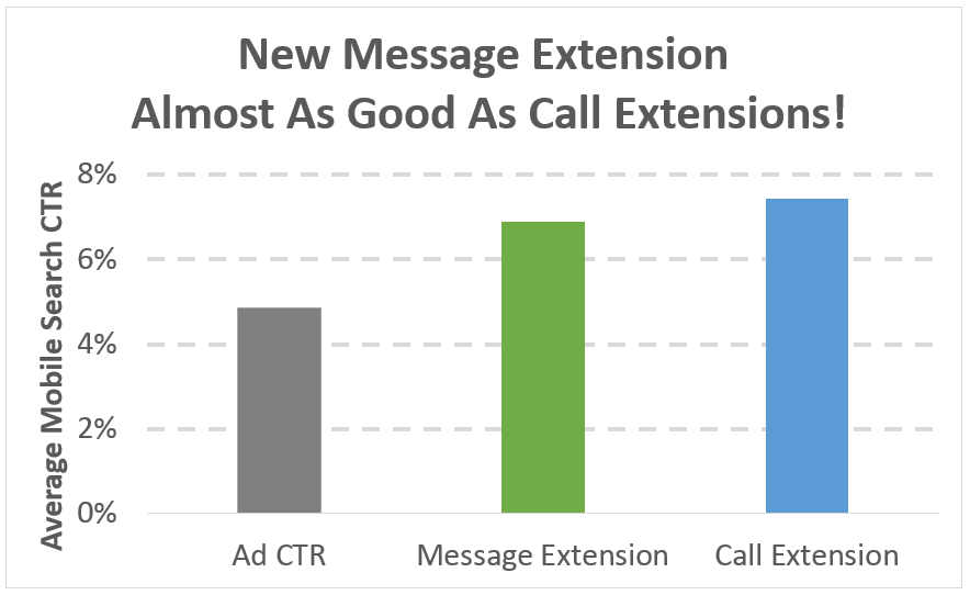 comparing adwords message extension ctr with call extension ctr