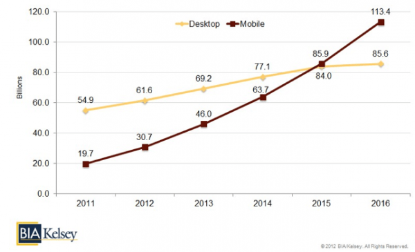 mobile search volume