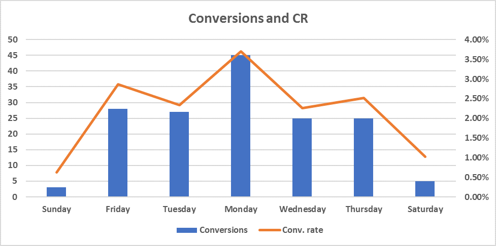 Are You Missing 80% of Your Conversions? The Importance of Call Tracking [Case Study]