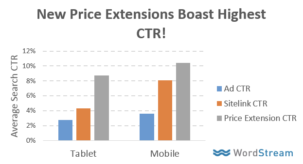 adwords price extensions result in higher ctr