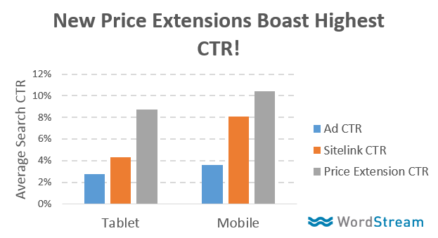 price extensions ctr