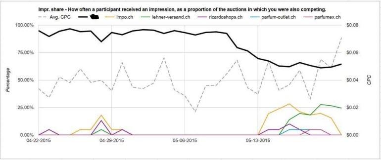 auction insights script