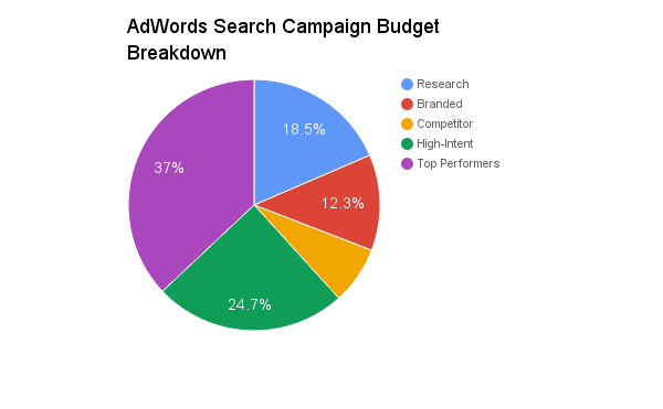 adwords budget breakdown