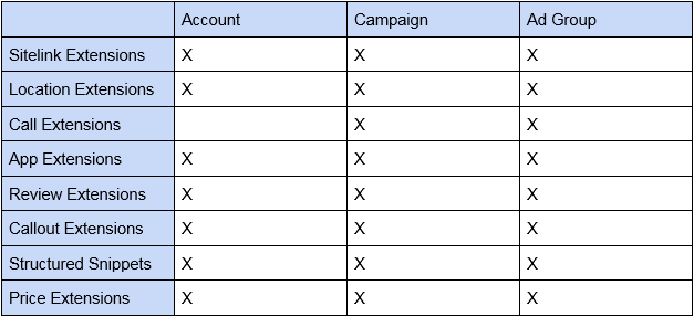 adwords sitelink extension level chart