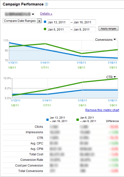 AdWords Campaign Performance
