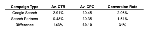 CTR table