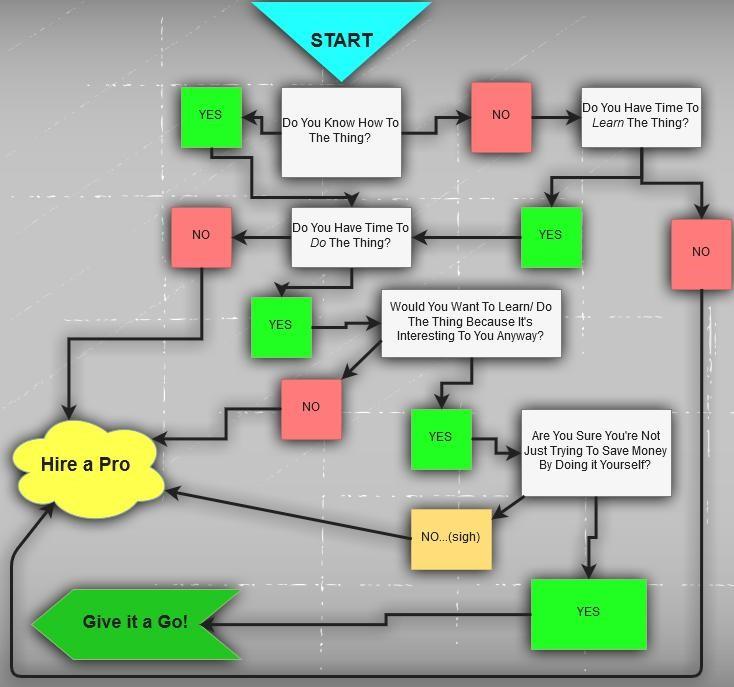 hire an agency or not flowchart