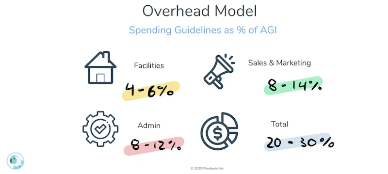 agency profitability metrics overhead spend