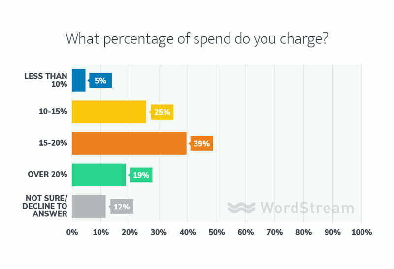 percentage of spend agency pricing