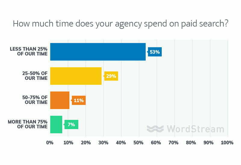 online agencies paid search
