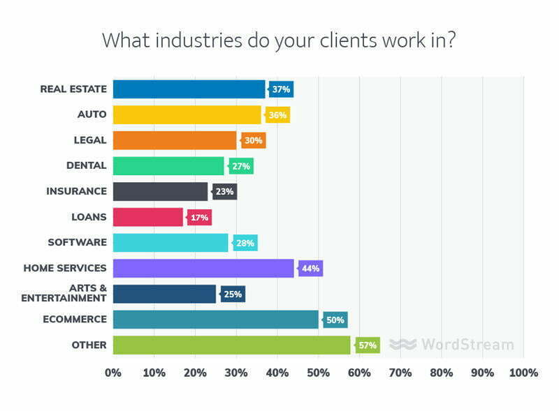 marketing agency client industries