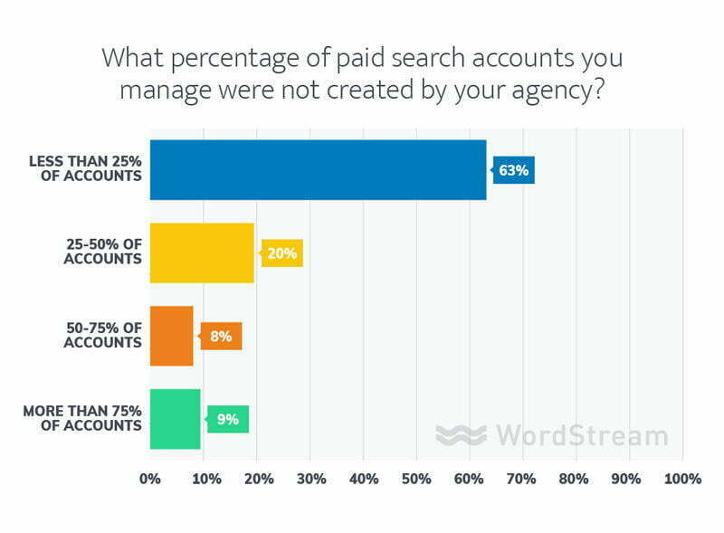 marketing agency data