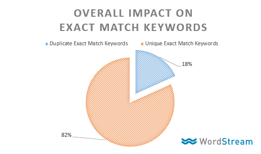 aggregate impact of google adwords exact match keyword change