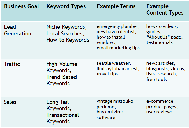 Content Marketing Goal Alignment