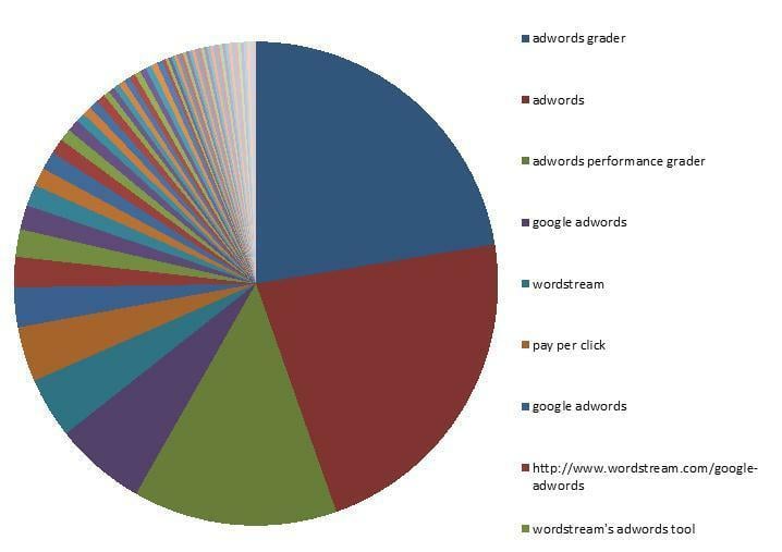 Anchor text distribution is somewhere Google looks for keyword relevancy