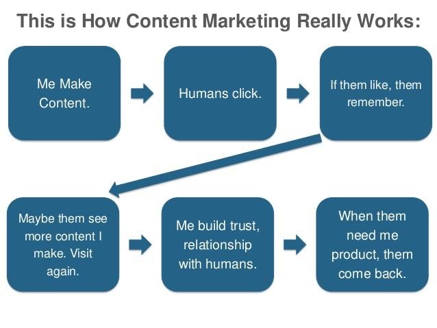 how content marketing works