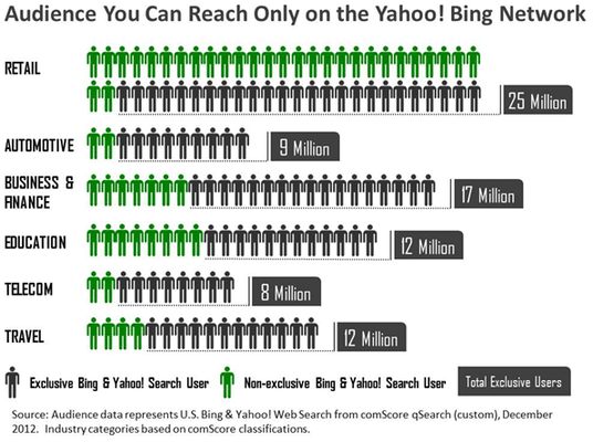 Audience You can Reach Only on the Yahoo! Bing Network