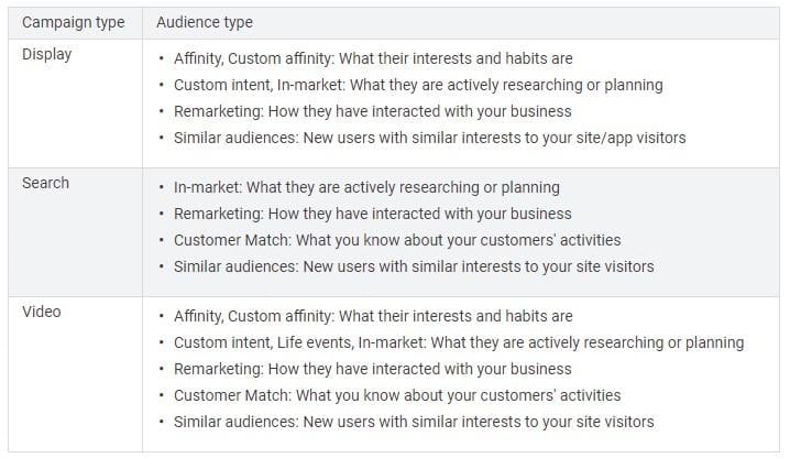 Google In-Market audiences