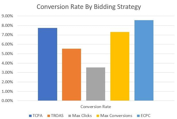 conversions by bid strategy bar graph