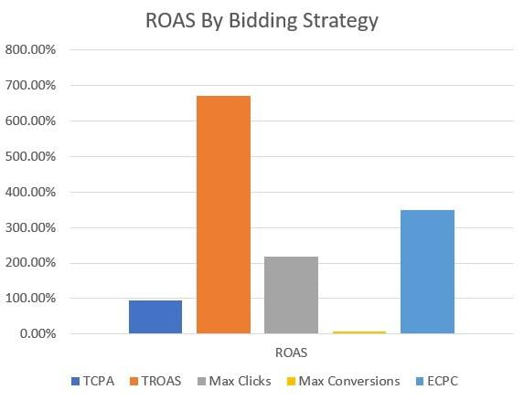 ROAS by bid strategy graph