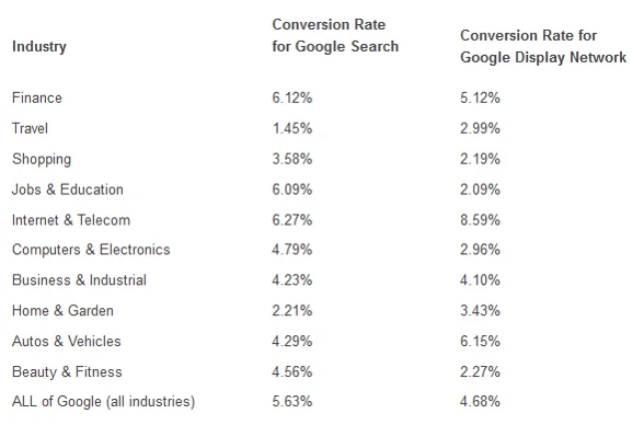 Average Conversion Rates