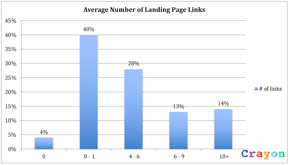 average number of landing page links