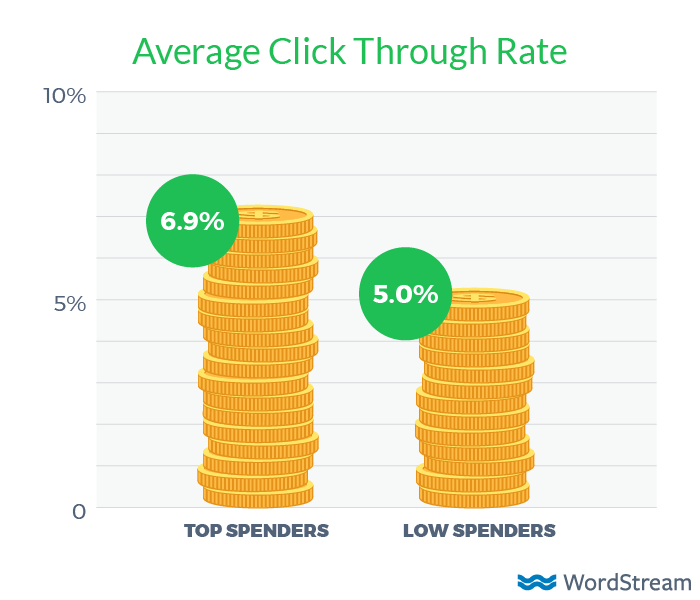 Average CTR larger AdWords budget vs. lower AdWords budget