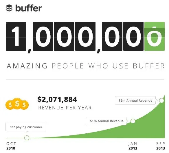 B2B content marketing Buffer infographic
