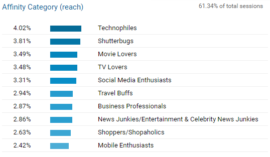 B2B content marketing WordStream audience interests profile