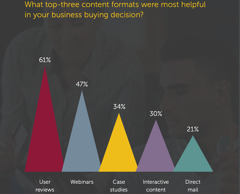 b2b marketing strategies should level peer reviews